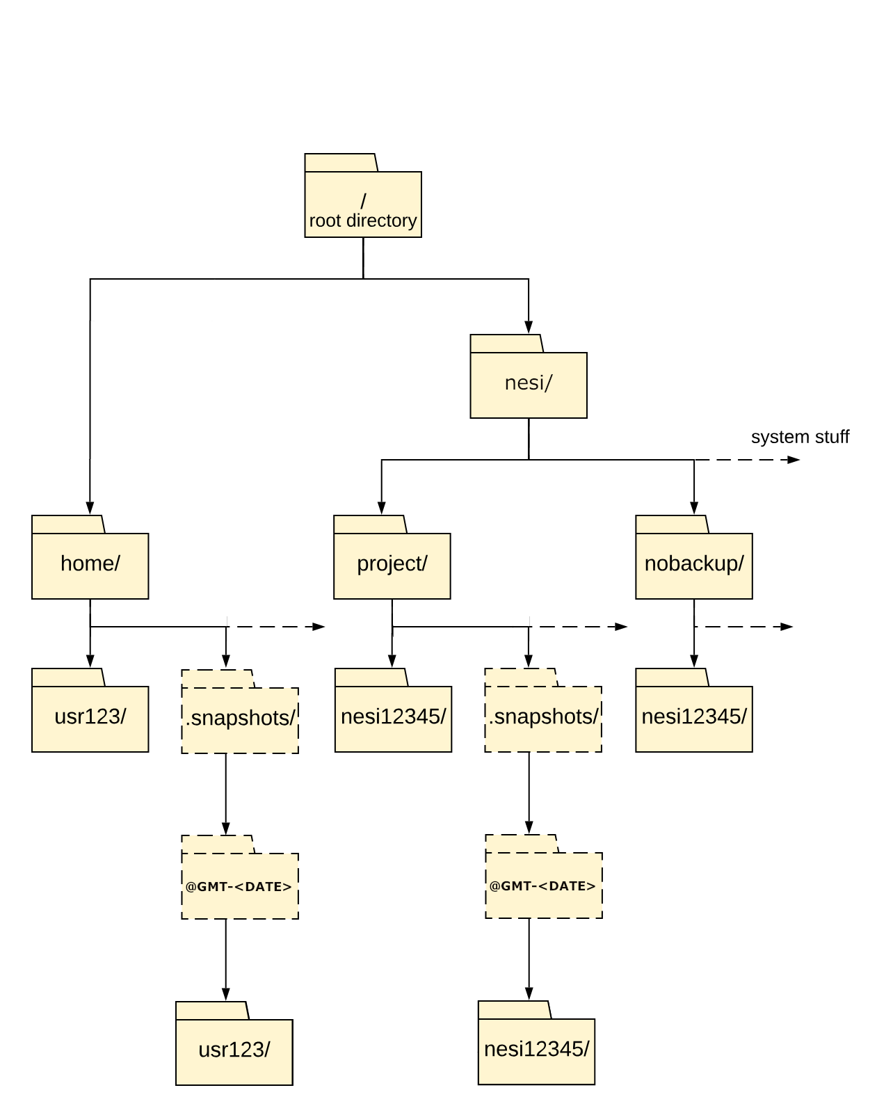 neSI_filetree.svg