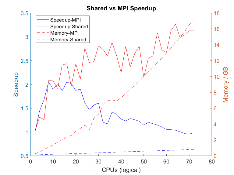 ABAQUS_speedup_SharedVMPI.png