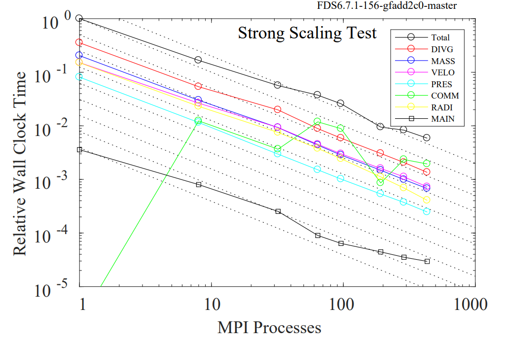 FDS scaling distrubuted mem