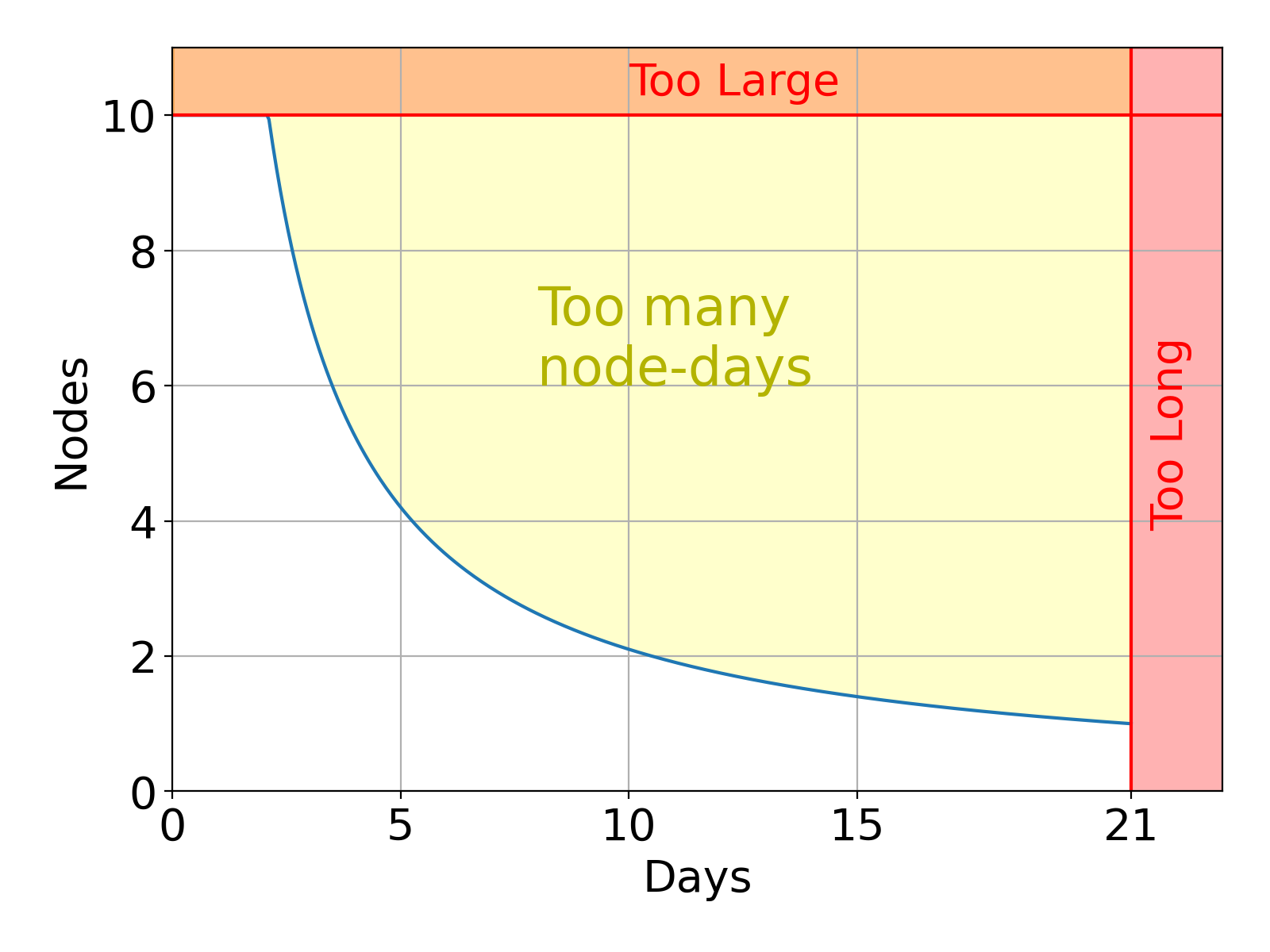 job limits