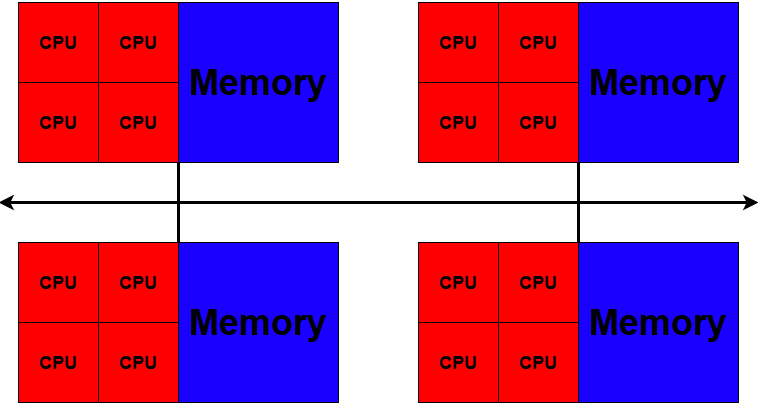 A diagram representing the cluster. There are four identical sections connected to one another. Each section is split into two parts. The first part is the memory. The second part is further subdivided into four CPUs.
