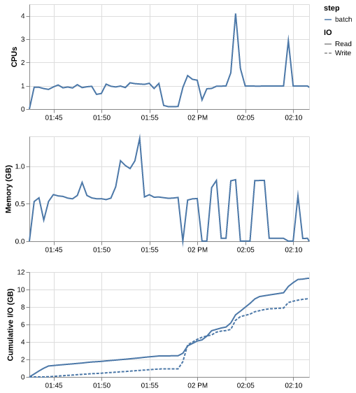 Profile plot for job ID 9296168
