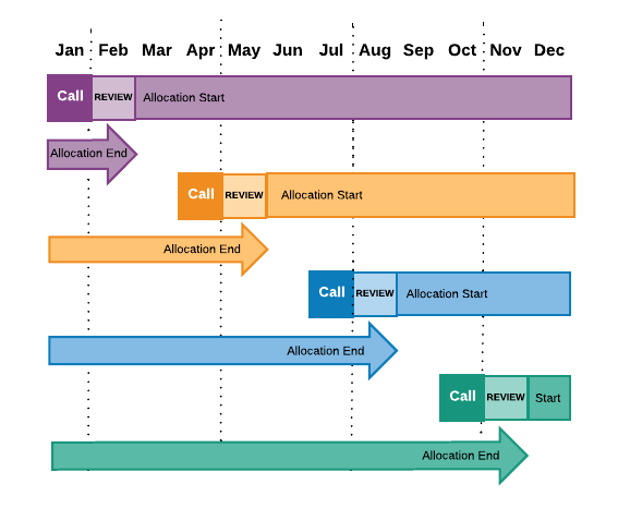 Quarterly_Allocation_Periods_2021__1_.png