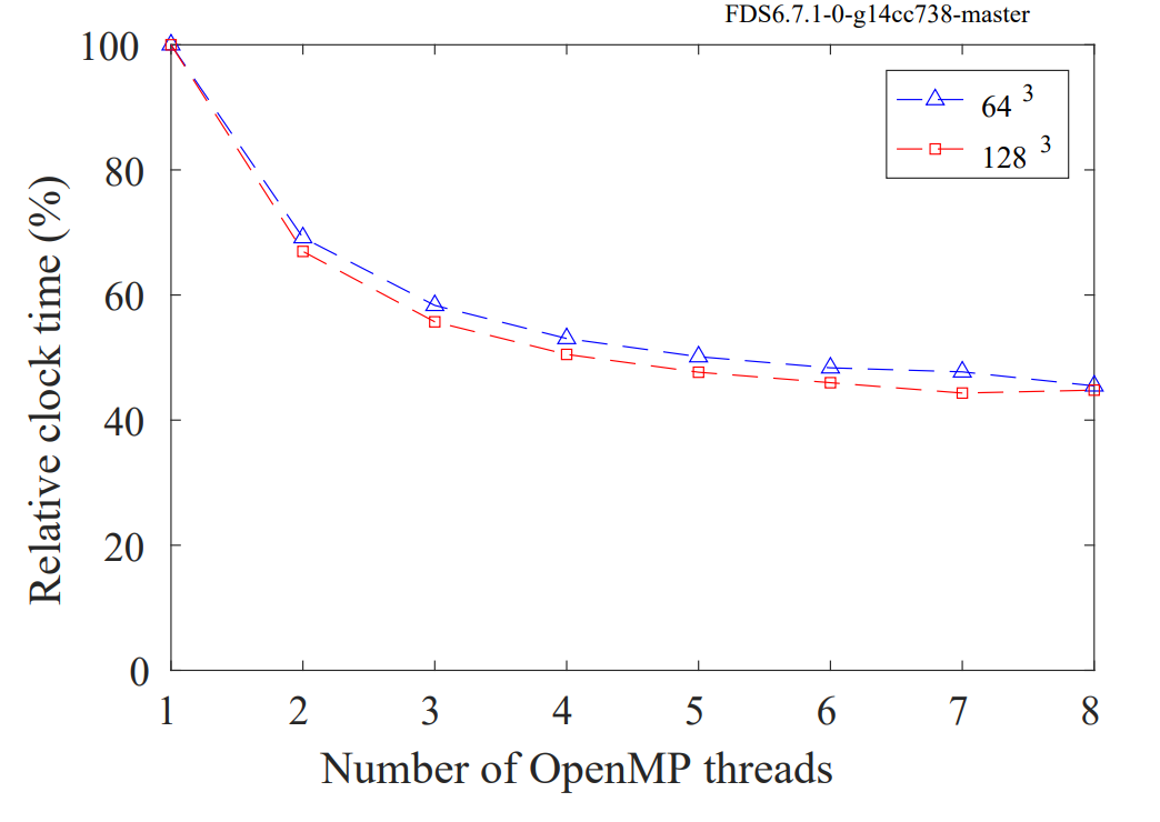 FDS scaling shared mem